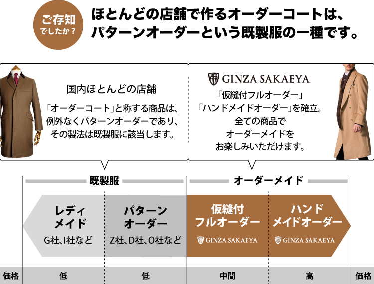 仮縫付フルオーダーコート概念図