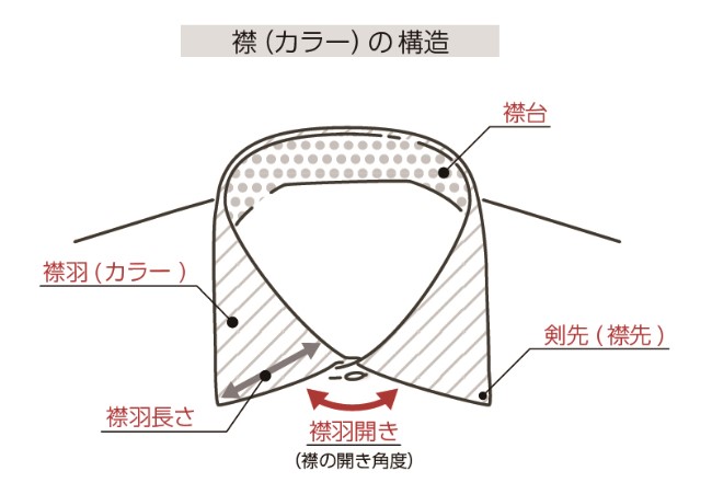 襟まわり部位の名称