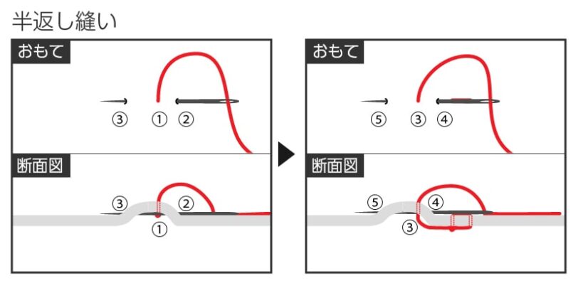 半返し縫いの手順