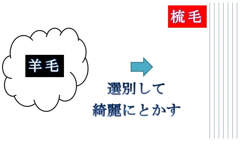 梳毛の説明図