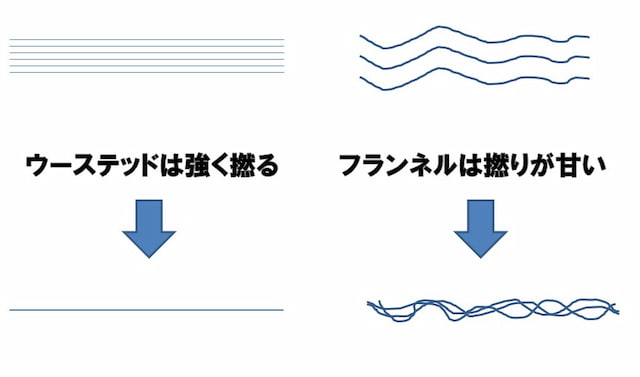 撚り方の違いの図解