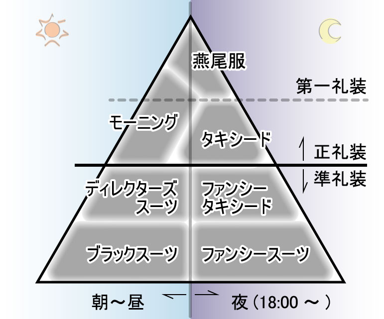 正礼装の分類