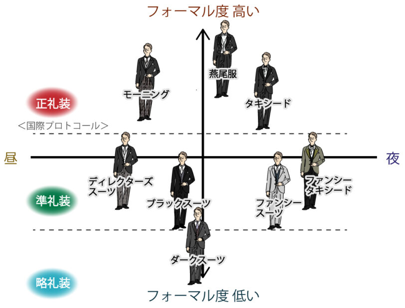 正礼装も加えたフォーマルスーツの分類表