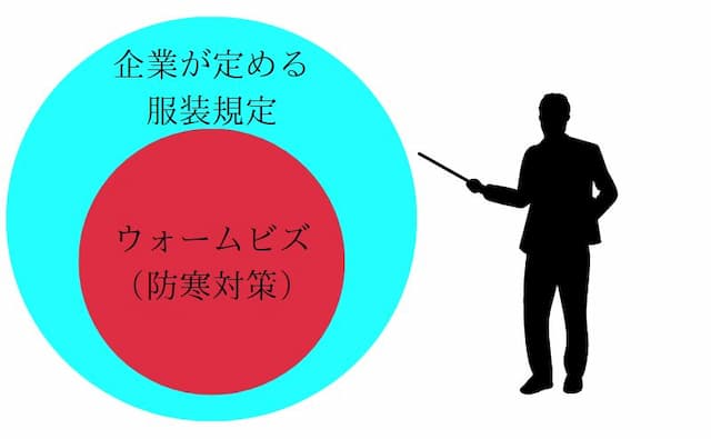 ウォームビズと服装規定の関係性を表す図表