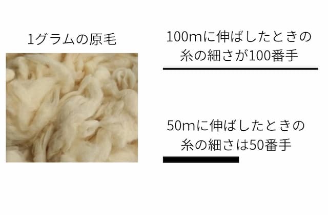 羊毛から作り出す糸の細さが番手